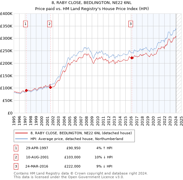 8, RABY CLOSE, BEDLINGTON, NE22 6NL: Price paid vs HM Land Registry's House Price Index