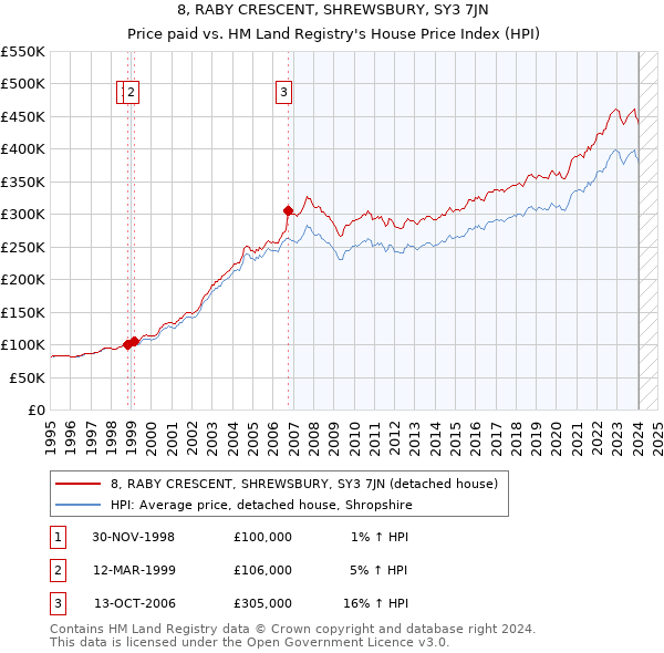 8, RABY CRESCENT, SHREWSBURY, SY3 7JN: Price paid vs HM Land Registry's House Price Index