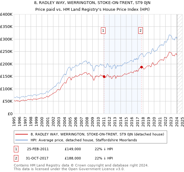 8, RADLEY WAY, WERRINGTON, STOKE-ON-TRENT, ST9 0JN: Price paid vs HM Land Registry's House Price Index