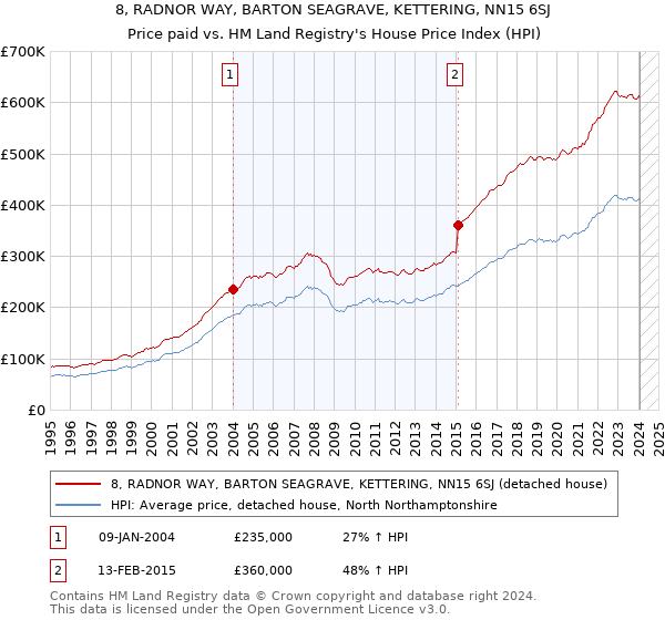 8, RADNOR WAY, BARTON SEAGRAVE, KETTERING, NN15 6SJ: Price paid vs HM Land Registry's House Price Index