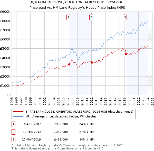 8, RAEBARN CLOSE, CHERITON, ALRESFORD, SO24 0QE: Price paid vs HM Land Registry's House Price Index