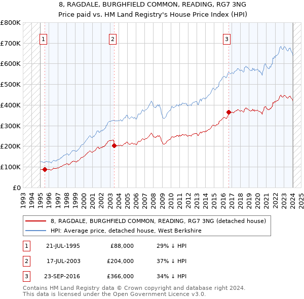 8, RAGDALE, BURGHFIELD COMMON, READING, RG7 3NG: Price paid vs HM Land Registry's House Price Index