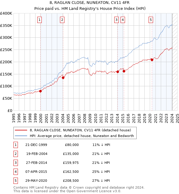 8, RAGLAN CLOSE, NUNEATON, CV11 4FR: Price paid vs HM Land Registry's House Price Index