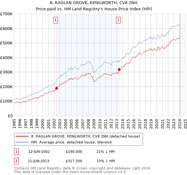8, RAGLAN GROVE, KENILWORTH, CV8 2NH: Price paid vs HM Land Registry's House Price Index