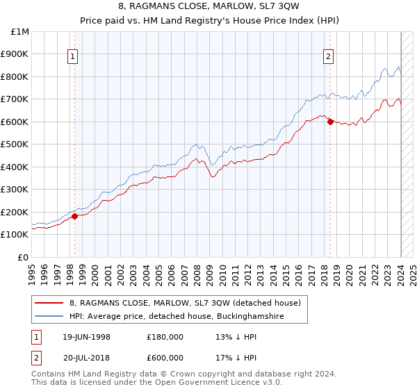 8, RAGMANS CLOSE, MARLOW, SL7 3QW: Price paid vs HM Land Registry's House Price Index