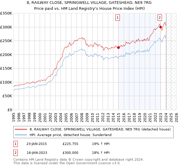 8, RAILWAY CLOSE, SPRINGWELL VILLAGE, GATESHEAD, NE9 7RG: Price paid vs HM Land Registry's House Price Index