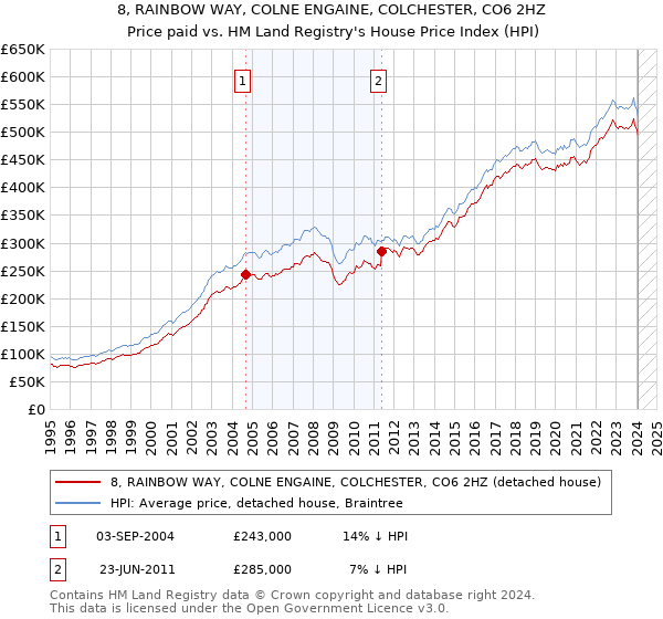 8, RAINBOW WAY, COLNE ENGAINE, COLCHESTER, CO6 2HZ: Price paid vs HM Land Registry's House Price Index