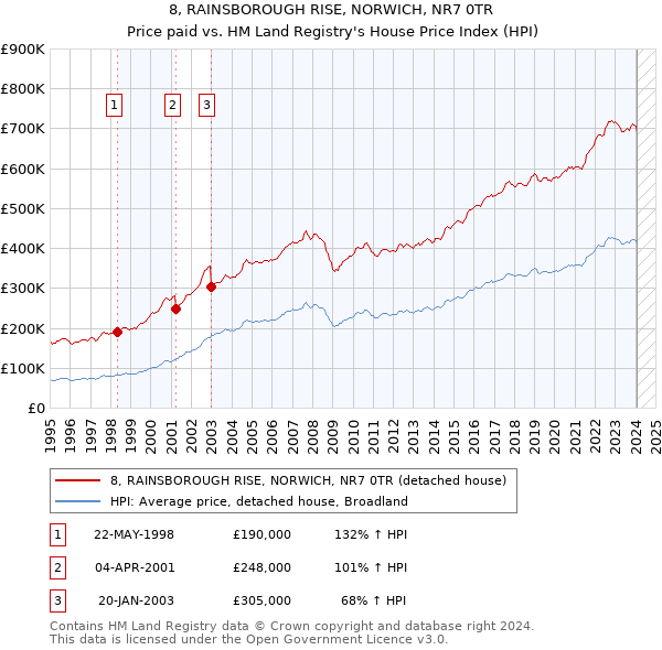 8, RAINSBOROUGH RISE, NORWICH, NR7 0TR: Price paid vs HM Land Registry's House Price Index