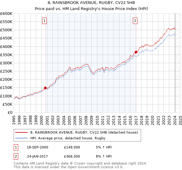 8, RAINSBROOK AVENUE, RUGBY, CV22 5HB: Price paid vs HM Land Registry's House Price Index