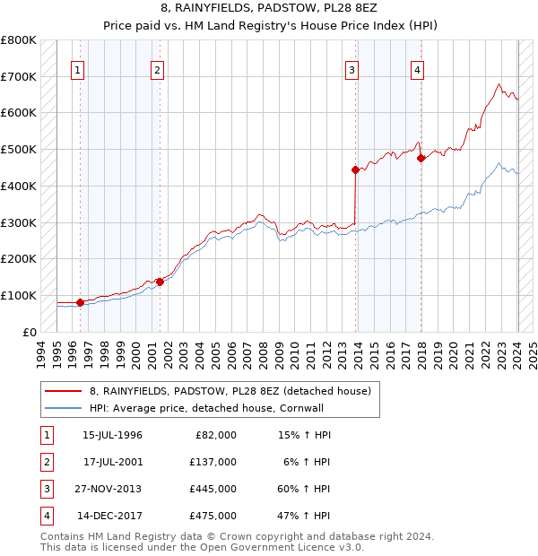 8, RAINYFIELDS, PADSTOW, PL28 8EZ: Price paid vs HM Land Registry's House Price Index