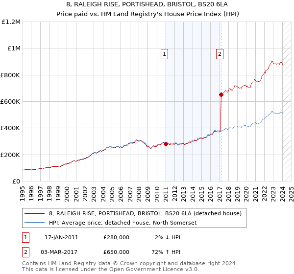 8, RALEIGH RISE, PORTISHEAD, BRISTOL, BS20 6LA: Price paid vs HM Land Registry's House Price Index