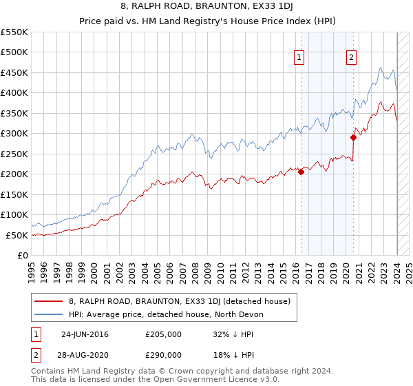 8, RALPH ROAD, BRAUNTON, EX33 1DJ: Price paid vs HM Land Registry's House Price Index