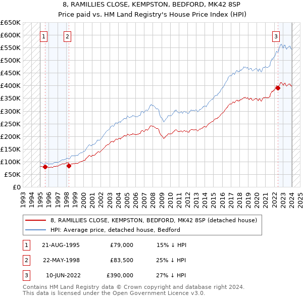 8, RAMILLIES CLOSE, KEMPSTON, BEDFORD, MK42 8SP: Price paid vs HM Land Registry's House Price Index