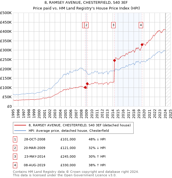 8, RAMSEY AVENUE, CHESTERFIELD, S40 3EF: Price paid vs HM Land Registry's House Price Index