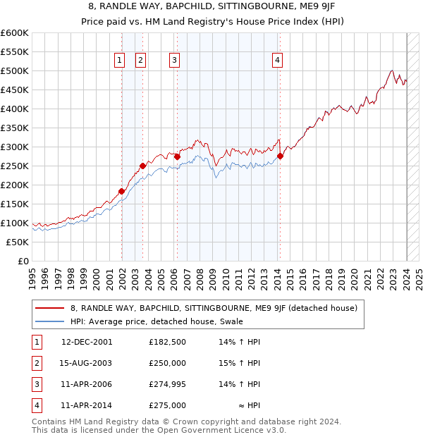 8, RANDLE WAY, BAPCHILD, SITTINGBOURNE, ME9 9JF: Price paid vs HM Land Registry's House Price Index