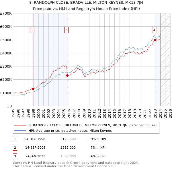 8, RANDOLPH CLOSE, BRADVILLE, MILTON KEYNES, MK13 7JN: Price paid vs HM Land Registry's House Price Index