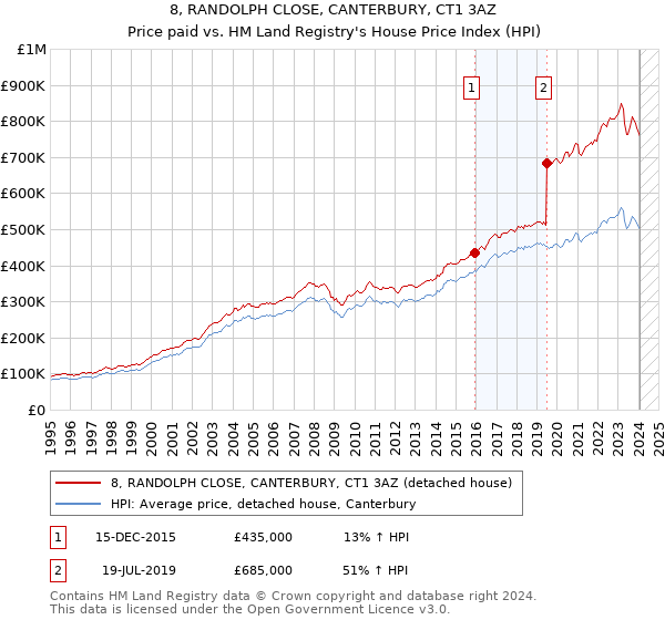 8, RANDOLPH CLOSE, CANTERBURY, CT1 3AZ: Price paid vs HM Land Registry's House Price Index