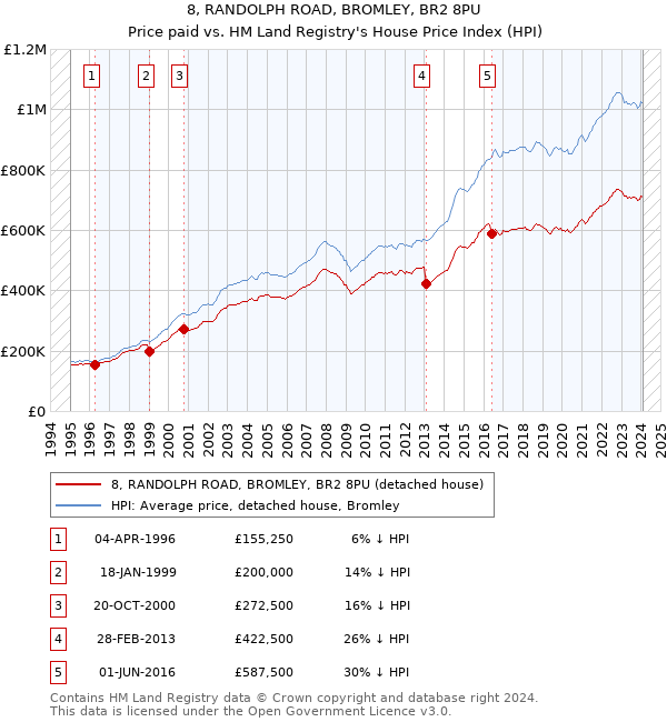 8, RANDOLPH ROAD, BROMLEY, BR2 8PU: Price paid vs HM Land Registry's House Price Index