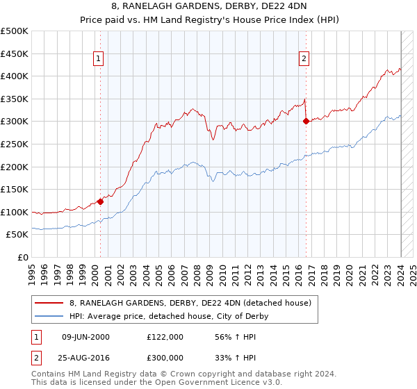 8, RANELAGH GARDENS, DERBY, DE22 4DN: Price paid vs HM Land Registry's House Price Index