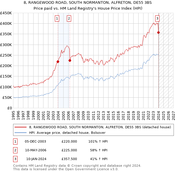 8, RANGEWOOD ROAD, SOUTH NORMANTON, ALFRETON, DE55 3BS: Price paid vs HM Land Registry's House Price Index