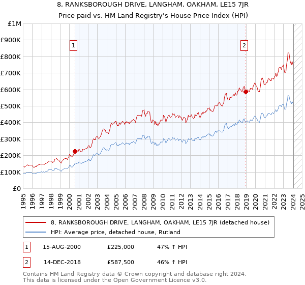 8, RANKSBOROUGH DRIVE, LANGHAM, OAKHAM, LE15 7JR: Price paid vs HM Land Registry's House Price Index