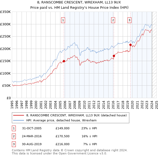 8, RANSCOMBE CRESCENT, WREXHAM, LL13 9UX: Price paid vs HM Land Registry's House Price Index