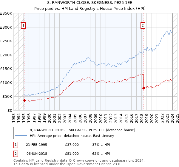 8, RANWORTH CLOSE, SKEGNESS, PE25 1EE: Price paid vs HM Land Registry's House Price Index