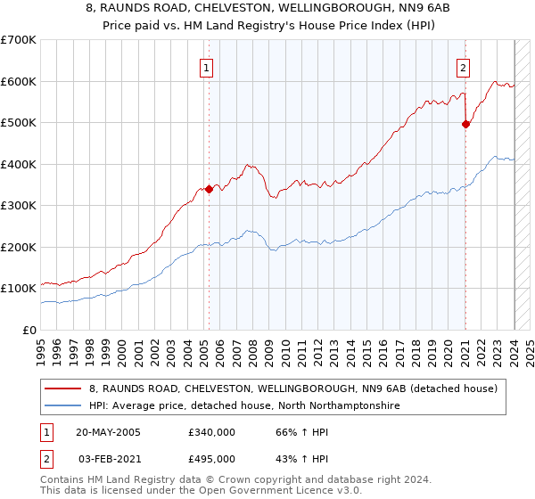 8, RAUNDS ROAD, CHELVESTON, WELLINGBOROUGH, NN9 6AB: Price paid vs HM Land Registry's House Price Index