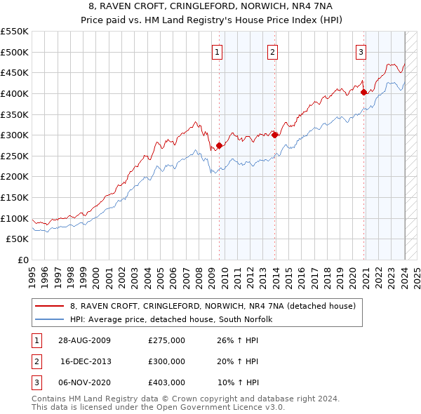 8, RAVEN CROFT, CRINGLEFORD, NORWICH, NR4 7NA: Price paid vs HM Land Registry's House Price Index