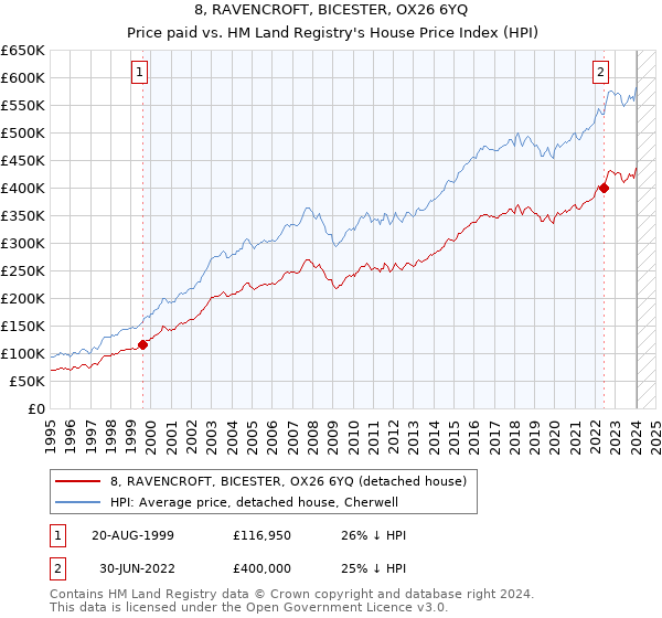 8, RAVENCROFT, BICESTER, OX26 6YQ: Price paid vs HM Land Registry's House Price Index