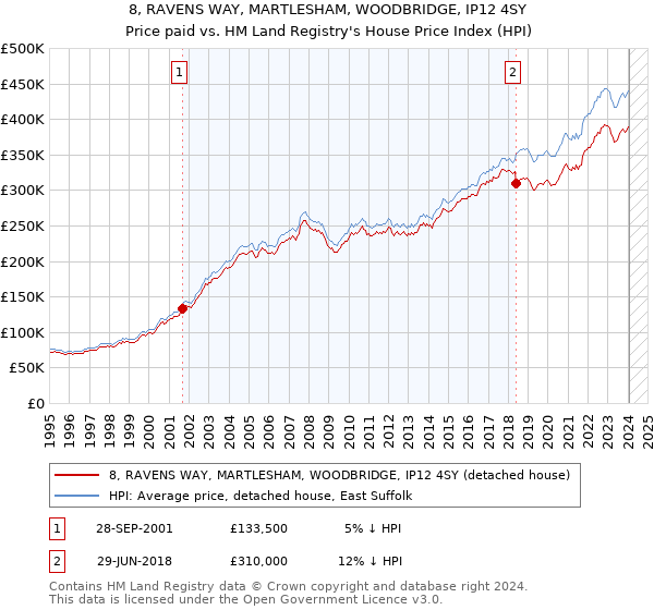 8, RAVENS WAY, MARTLESHAM, WOODBRIDGE, IP12 4SY: Price paid vs HM Land Registry's House Price Index