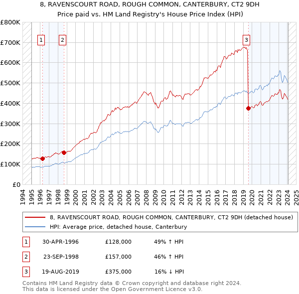 8, RAVENSCOURT ROAD, ROUGH COMMON, CANTERBURY, CT2 9DH: Price paid vs HM Land Registry's House Price Index