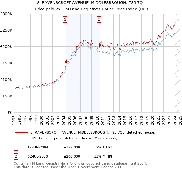 8, RAVENSCROFT AVENUE, MIDDLESBROUGH, TS5 7QL: Price paid vs HM Land Registry's House Price Index