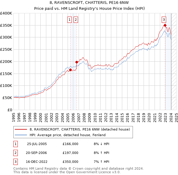 8, RAVENSCROFT, CHATTERIS, PE16 6NW: Price paid vs HM Land Registry's House Price Index