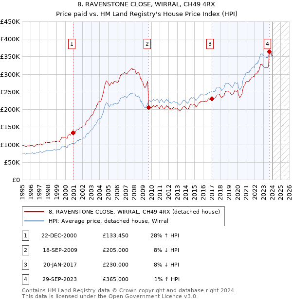 8, RAVENSTONE CLOSE, WIRRAL, CH49 4RX: Price paid vs HM Land Registry's House Price Index