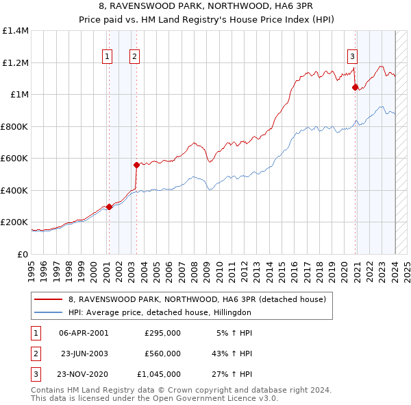 8, RAVENSWOOD PARK, NORTHWOOD, HA6 3PR: Price paid vs HM Land Registry's House Price Index