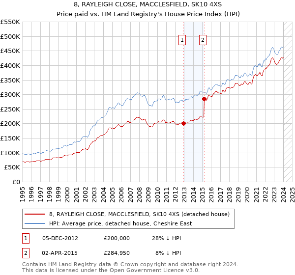 8, RAYLEIGH CLOSE, MACCLESFIELD, SK10 4XS: Price paid vs HM Land Registry's House Price Index