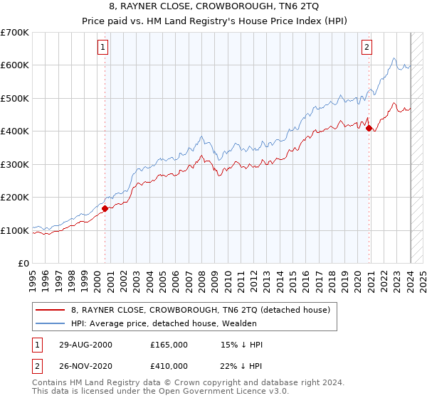 8, RAYNER CLOSE, CROWBOROUGH, TN6 2TQ: Price paid vs HM Land Registry's House Price Index