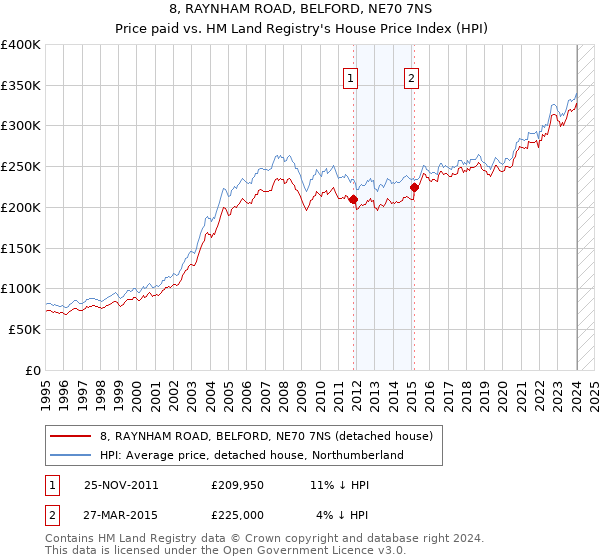 8, RAYNHAM ROAD, BELFORD, NE70 7NS: Price paid vs HM Land Registry's House Price Index