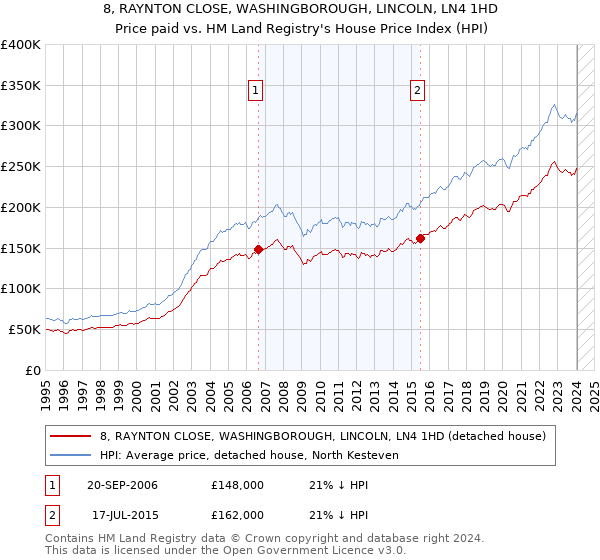 8, RAYNTON CLOSE, WASHINGBOROUGH, LINCOLN, LN4 1HD: Price paid vs HM Land Registry's House Price Index