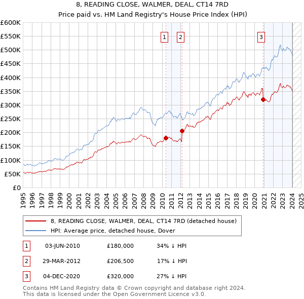 8, READING CLOSE, WALMER, DEAL, CT14 7RD: Price paid vs HM Land Registry's House Price Index