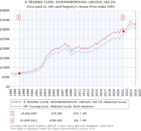 8, READING CLOSE, WASHINGBOROUGH, LINCOLN, LN4 1SL: Price paid vs HM Land Registry's House Price Index