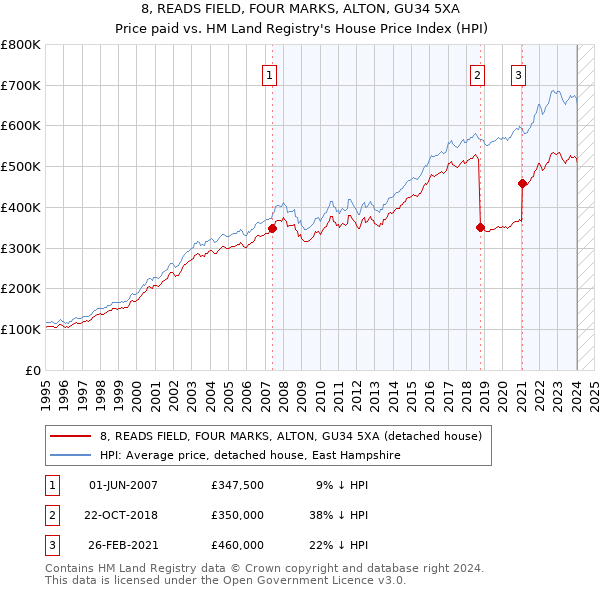 8, READS FIELD, FOUR MARKS, ALTON, GU34 5XA: Price paid vs HM Land Registry's House Price Index