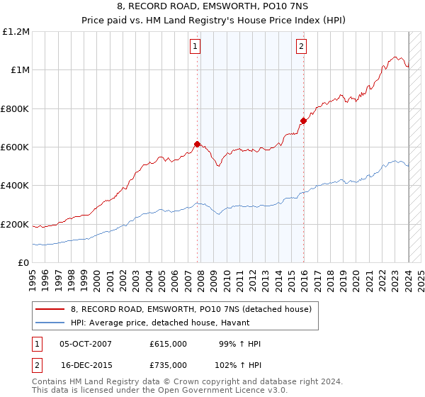 8, RECORD ROAD, EMSWORTH, PO10 7NS: Price paid vs HM Land Registry's House Price Index
