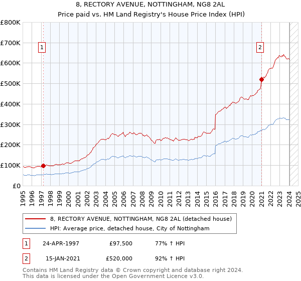 8, RECTORY AVENUE, NOTTINGHAM, NG8 2AL: Price paid vs HM Land Registry's House Price Index
