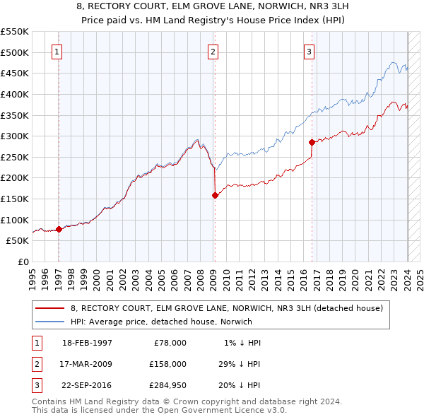 8, RECTORY COURT, ELM GROVE LANE, NORWICH, NR3 3LH: Price paid vs HM Land Registry's House Price Index