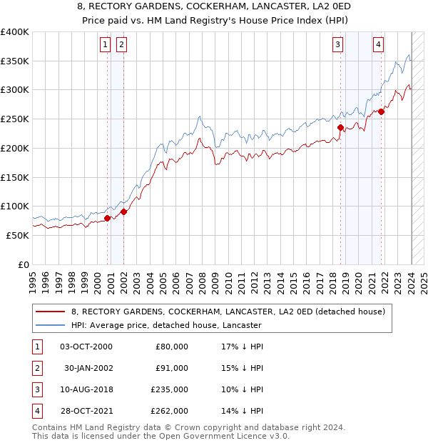 8, RECTORY GARDENS, COCKERHAM, LANCASTER, LA2 0ED: Price paid vs HM Land Registry's House Price Index