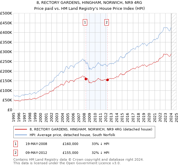 8, RECTORY GARDENS, HINGHAM, NORWICH, NR9 4RG: Price paid vs HM Land Registry's House Price Index