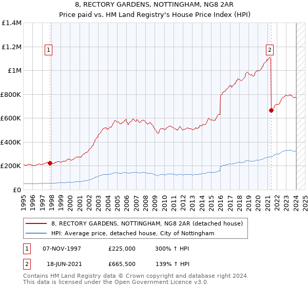 8, RECTORY GARDENS, NOTTINGHAM, NG8 2AR: Price paid vs HM Land Registry's House Price Index