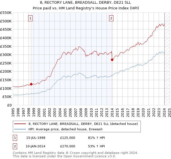 8, RECTORY LANE, BREADSALL, DERBY, DE21 5LL: Price paid vs HM Land Registry's House Price Index